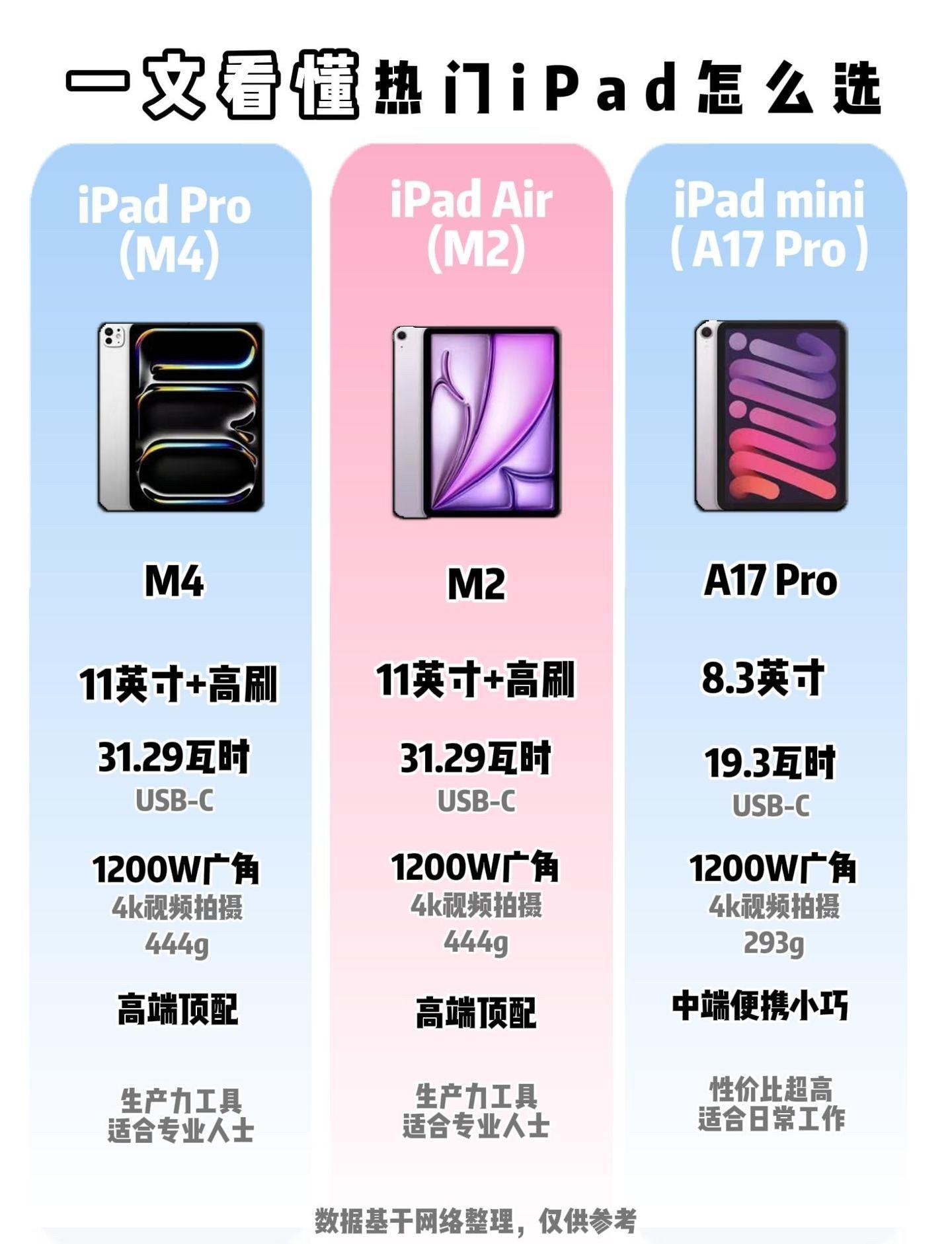 苹果平板三档机型怎么选?Pro/Air/mini实用选购指南
